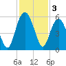 Hunting Island Bridge tide chart for Tuesday, December 3, 2024