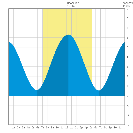 Hunting Island Bridge tide chart for Saturday, December 7, 2024