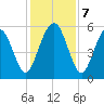 Hunting Island Bridge tide chart for Saturday, December 7, 2024