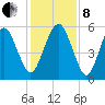 Hunting Island Bridge tide chart for Sunday, December 8, 2024