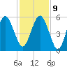 Hunting Island Bridge tide chart for Monday, December 9, 2024