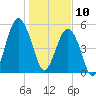 Hunting Island Bridge tide chart for Friday, January 10, 2025
