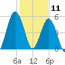 Hunting Island Bridge tide chart for Saturday, January 11, 2025