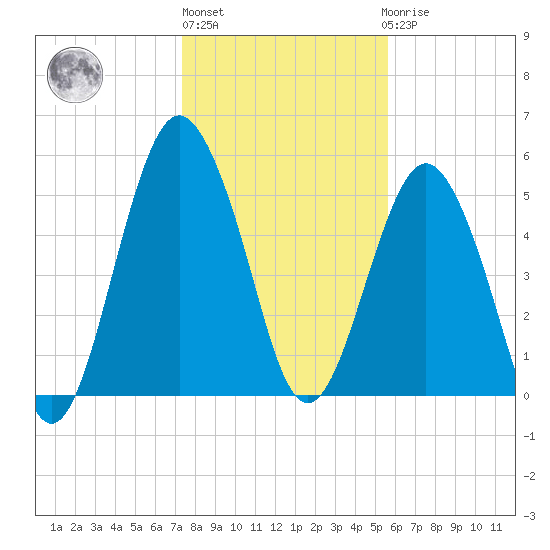 Hunting Island Bridge tide chart for Monday, January 13, 2025