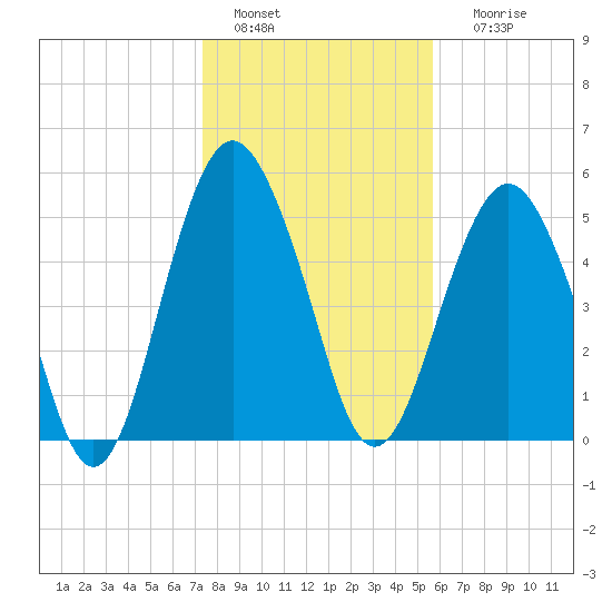 Hunting Island Bridge tide chart for Wednesday, January 15, 2025