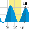 Hunting Island Bridge tide chart for Wednesday, January 15, 2025