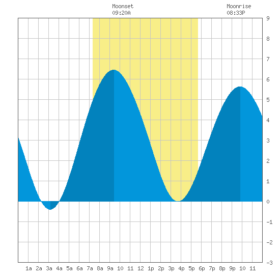 Hunting Island Bridge tide chart for Thursday, January 16, 2025