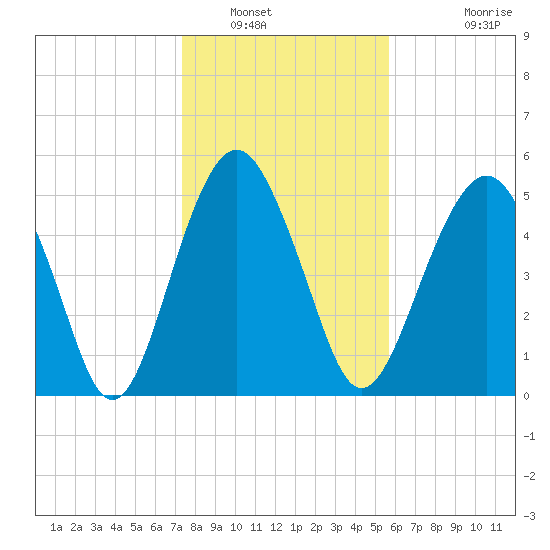 Hunting Island Bridge tide chart for Friday, January 17, 2025