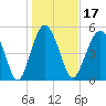 Hunting Island Bridge tide chart for Friday, January 17, 2025