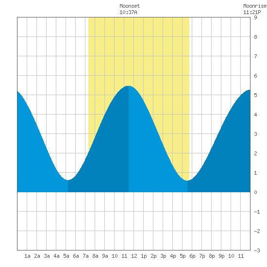 Hunting Island Bridge tide chart for Sunday, January 19, 2025