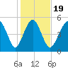 Hunting Island Bridge tide chart for Sunday, January 19, 2025