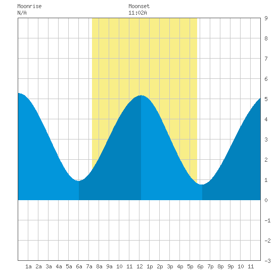 Hunting Island Bridge tide chart for Monday, January 20, 2025