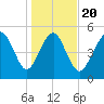 Hunting Island Bridge tide chart for Monday, January 20, 2025
