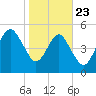 Hunting Island Bridge tide chart for Thursday, January 23, 2025