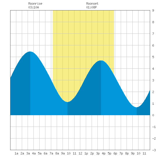 Hunting Island Bridge tide chart for Friday, January 24, 2025
