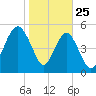 Hunting Island Bridge tide chart for Saturday, January 25, 2025