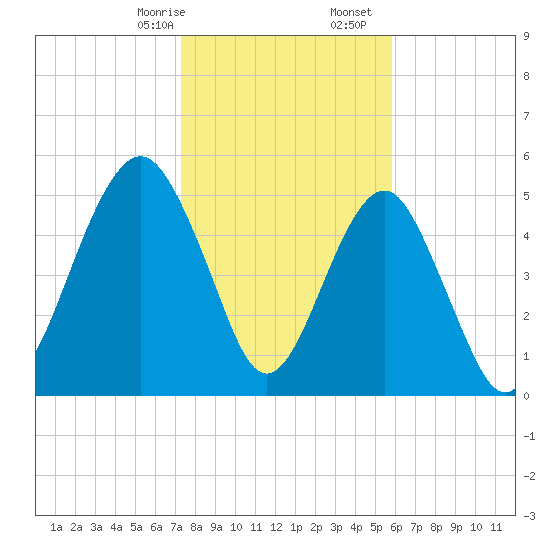 Hunting Island Bridge tide chart for Sunday, January 26, 2025