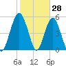 Hunting Island Bridge tide chart for Tuesday, January 28, 2025