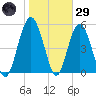 Hunting Island Bridge tide chart for Wednesday, January 29, 2025