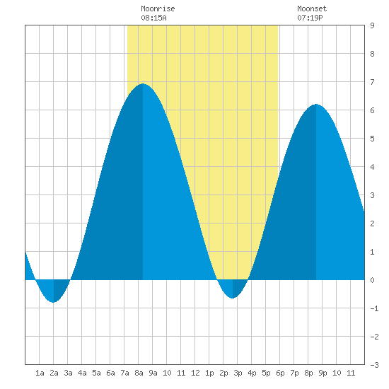 Hunting Island Bridge tide chart for Thursday, January 30, 2025