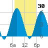 Hunting Island Bridge tide chart for Thursday, January 30, 2025