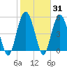 Hunting Island Bridge tide chart for Friday, January 31, 2025