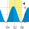 Hunting Island Bridge tide chart for Saturday, January 4, 2025