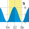 Hunting Island Bridge tide chart for Sunday, January 5, 2025