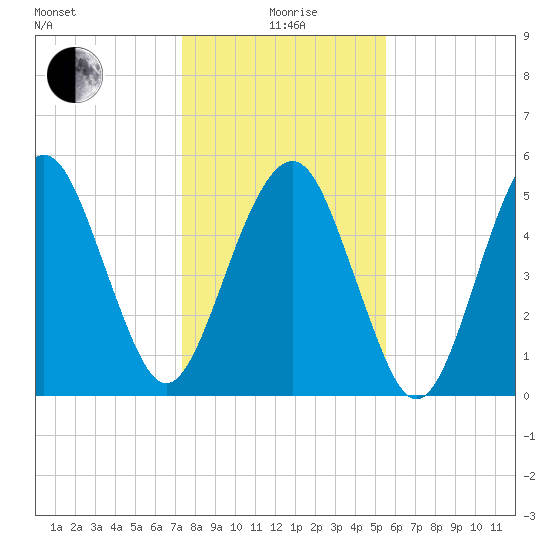 Hunting Island Bridge tide chart for Monday, January 6, 2025