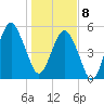 Hunting Island Bridge tide chart for Wednesday, January 8, 2025