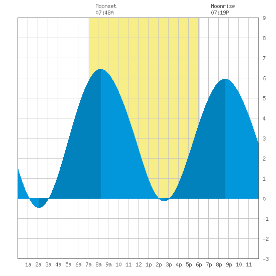 Hunting Island Bridge tide chart for Thursday, February 13, 2025