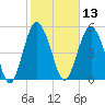 Hunting Island Bridge tide chart for Thursday, February 13, 2025