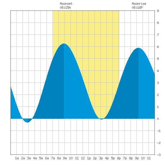 Hunting Island Bridge tide chart for Friday, February 14, 2025