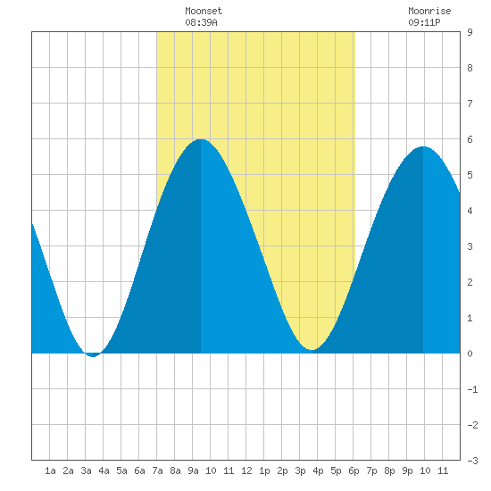 Hunting Island Bridge tide chart for Saturday, February 15, 2025
