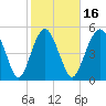 Hunting Island Bridge tide chart for Sunday, February 16, 2025