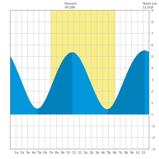 Hunting Island Bridge tide chart for Monday, February 17, 2025