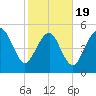 Hunting Island Bridge tide chart for Wednesday, February 19, 2025
