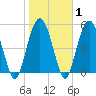 Hunting Island Bridge tide chart for Saturday, February 1, 2025