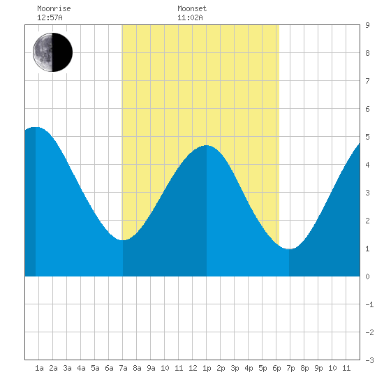 Hunting Island Bridge tide chart for Thursday, February 20, 2025