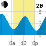 Hunting Island Bridge tide chart for Thursday, February 20, 2025