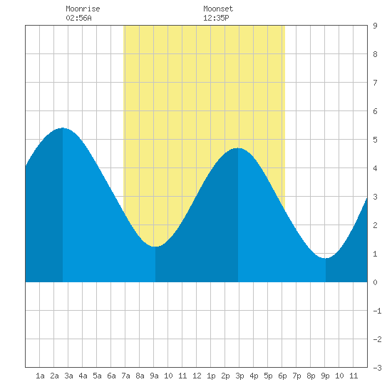Hunting Island Bridge tide chart for Saturday, February 22, 2025