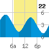 Hunting Island Bridge tide chart for Saturday, February 22, 2025
