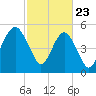Hunting Island Bridge tide chart for Sunday, February 23, 2025