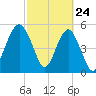 Hunting Island Bridge tide chart for Monday, February 24, 2025