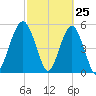 Hunting Island Bridge tide chart for Tuesday, February 25, 2025