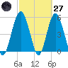 Hunting Island Bridge tide chart for Thursday, February 27, 2025