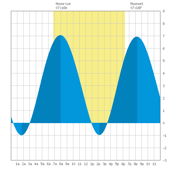 Hunting Island Bridge tide chart for Friday, February 28, 2025