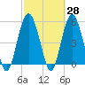 Hunting Island Bridge tide chart for Friday, February 28, 2025