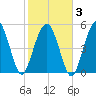 Hunting Island Bridge tide chart for Monday, February 3, 2025