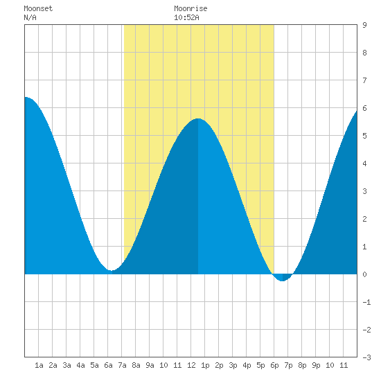 Hunting Island Bridge tide chart for Tuesday, February 4, 2025